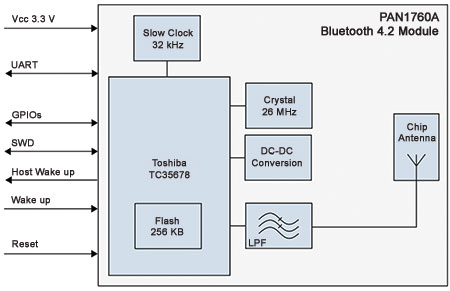 Figure 2. Block diagram of the PAN1760A Bluetooth 4.2 module. Image courtesy Panasonic.